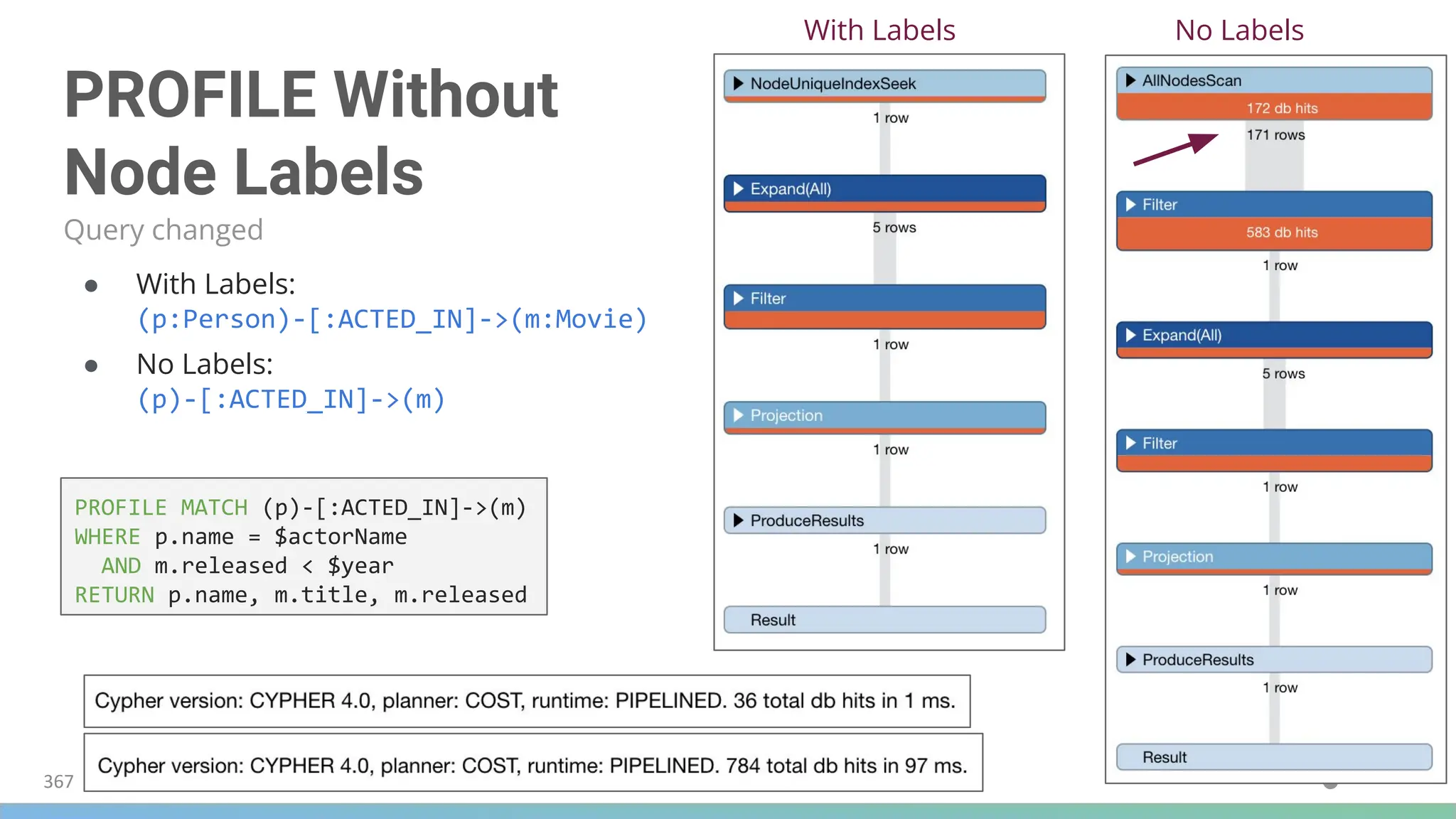 PROFILE Without
Node Labels
367
PROFILE MATCH (p)-[:ACTED_IN]->(m)
WHERE p.name = $actorName
AND m.released < $year
RETURN p.name, m.title, m.released
Query changed
● With Labels:
(p:Person)-[:ACTED_IN]->(m:Movie)
● No Labels:
(p)-[:ACTED_IN]->(m)
No Labels
With Labels
 