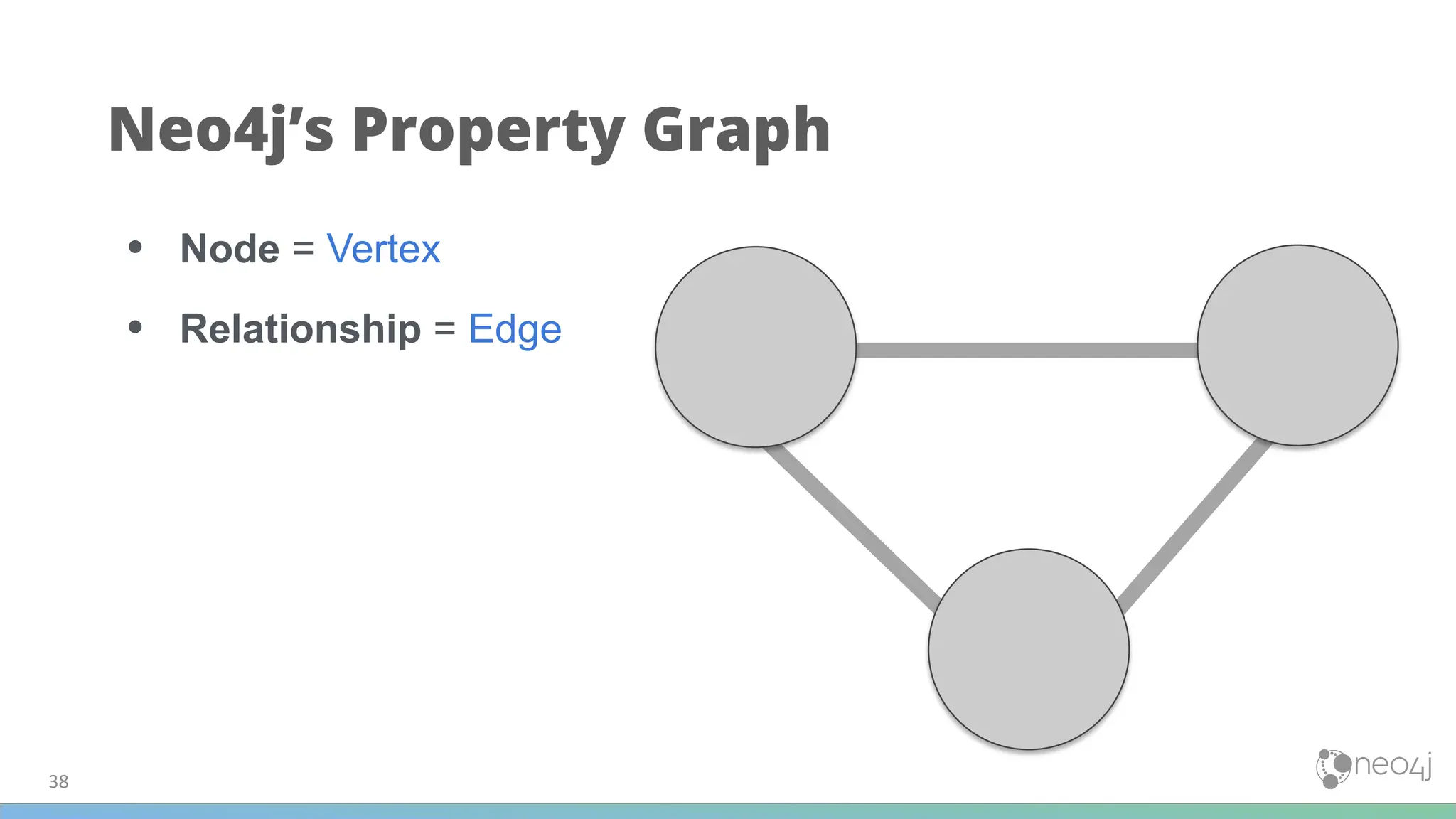 Neo4j’s Property Graph
• Node = Vertex
• Relationship = Edge
38
 