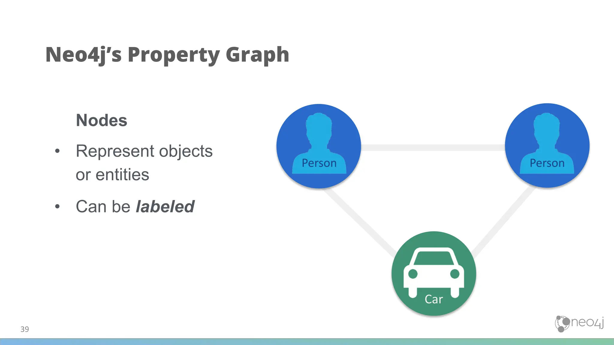 Neo4j’s Property Graph
Nodes
• Represent objects
or entities
• Can be labeled
Car
Person Person
Person
39
 