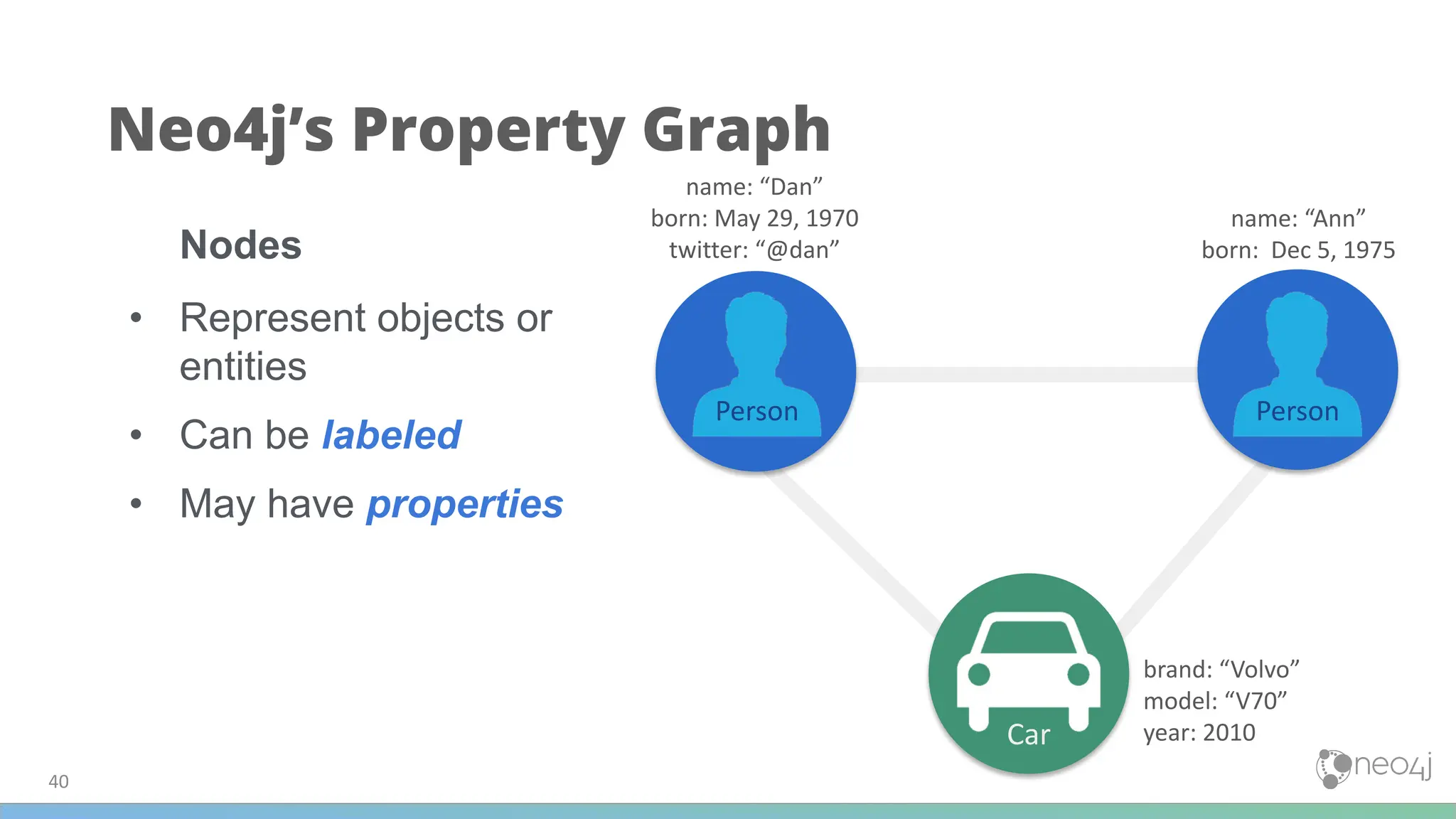 Neo4j’s Property Graph
Nodes
• Represent objects or
entities
• Can be labeled
• May have properties
name: “Dan”
born: May 29, 1970
twitter: “@dan”
name: “Ann”
born: Dec 5, 1975
brand: “Volvo”
model: “V70”
year: 2010
Car
Person Person
40
 