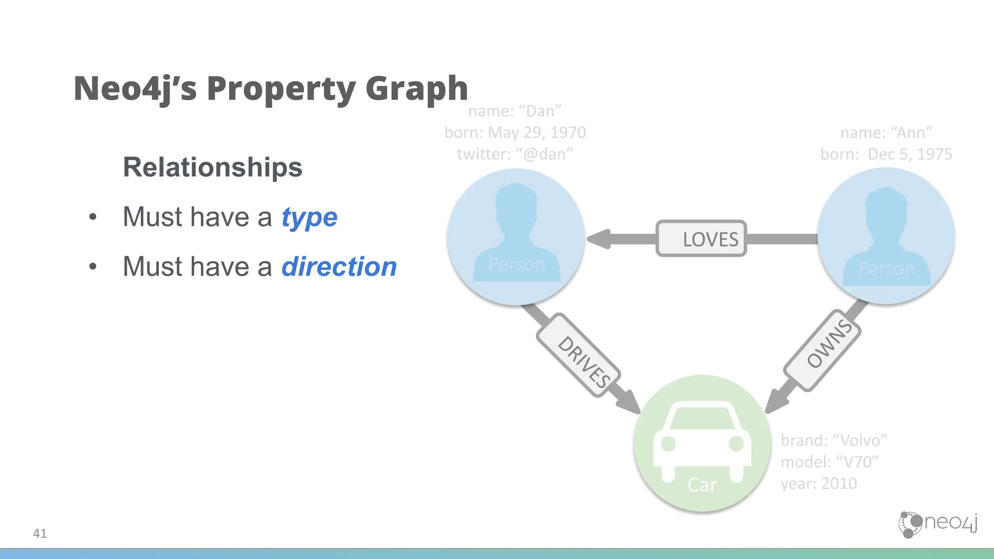DRIVES
LOVES
O
W
N
S
Neo4j’s Property Graph
Relationships
• Must have a type
• Must have a direction
name: “Dan”
born: May 29, 1970
twitter: “@dan”
name: “Ann”
born: Dec 5, 1975
brand: “Volvo”
model: “V70”
year: 2010
Car
Person Person
41
 