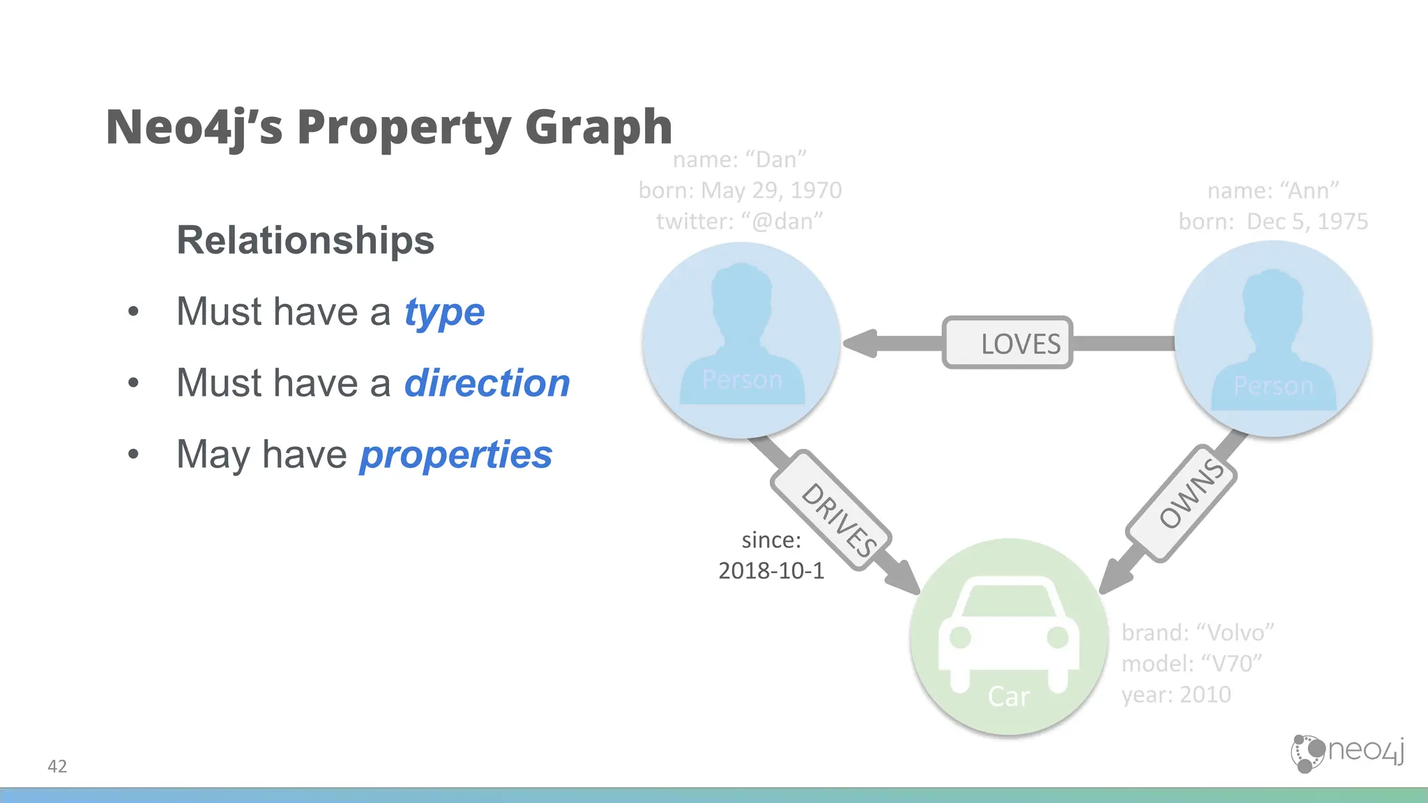 DRIVES
LOVES
O
W
N
S
Neo4j’s Property Graph
Relationships
• Must have a type
• Must have a direction
• May have properties
name: “Dan”
born: May 29, 1970
twitter: “@dan”
name: “Ann”
born: Dec 5, 1975
brand: “Volvo”
model: “V70”
year: 2010
Car
Person Person
since:
2018-10-1
42
 