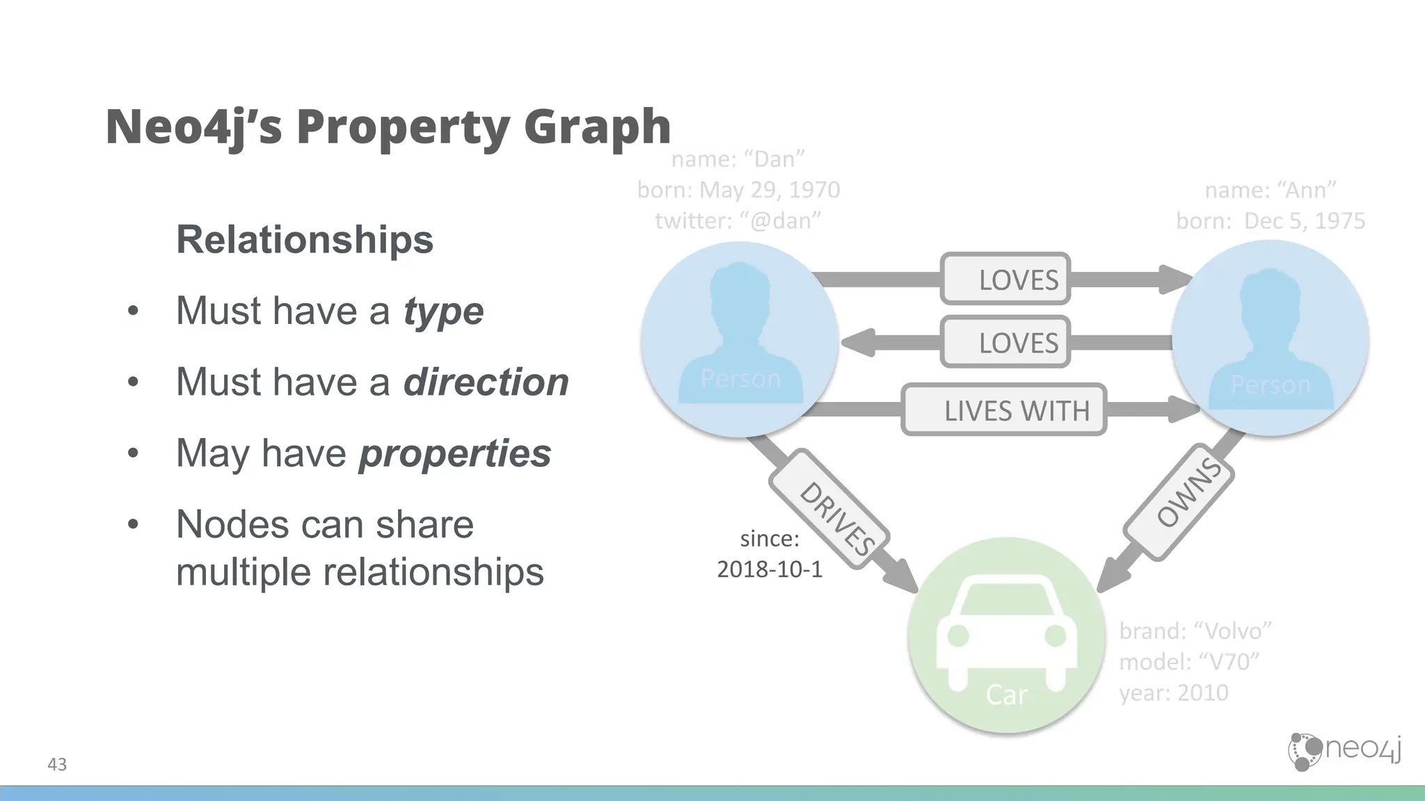 LOVES
LIVES WITH
DRIVES
LOVES
O
W
N
S
Neo4j’s Property Graph
Relationships
• Must have a type
• Must have a direction
• May have properties
• Nodes can share
multiple relationships
name: “Dan”
born: May 29, 1970
twitter: “@dan”
name: “Ann”
born: Dec 5, 1975
brand: “Volvo”
model: “V70”
year: 2010
Car
Person Person
since:
2018-10-1
43
 
