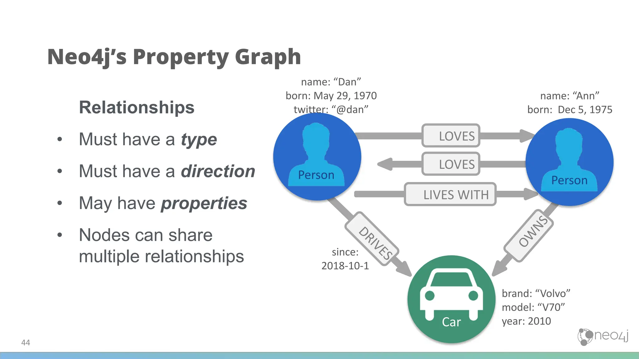 LOVES
LIVES WITH
DRIVES
LOVES
Neo4j’s Property Graph
Relationships
• Must have a type
• Must have a direction
• May have properties
• Nodes can share
multiple relationships since:
2018-10-1
44
O
W
N
S
Car
Person
Person
Person
name: “Dan”
born: May 29, 1970
twitter: “@dan”
name: “Ann”
born: Dec 5, 1975
brand: “Volvo”
model: “V70”
year: 2010
 