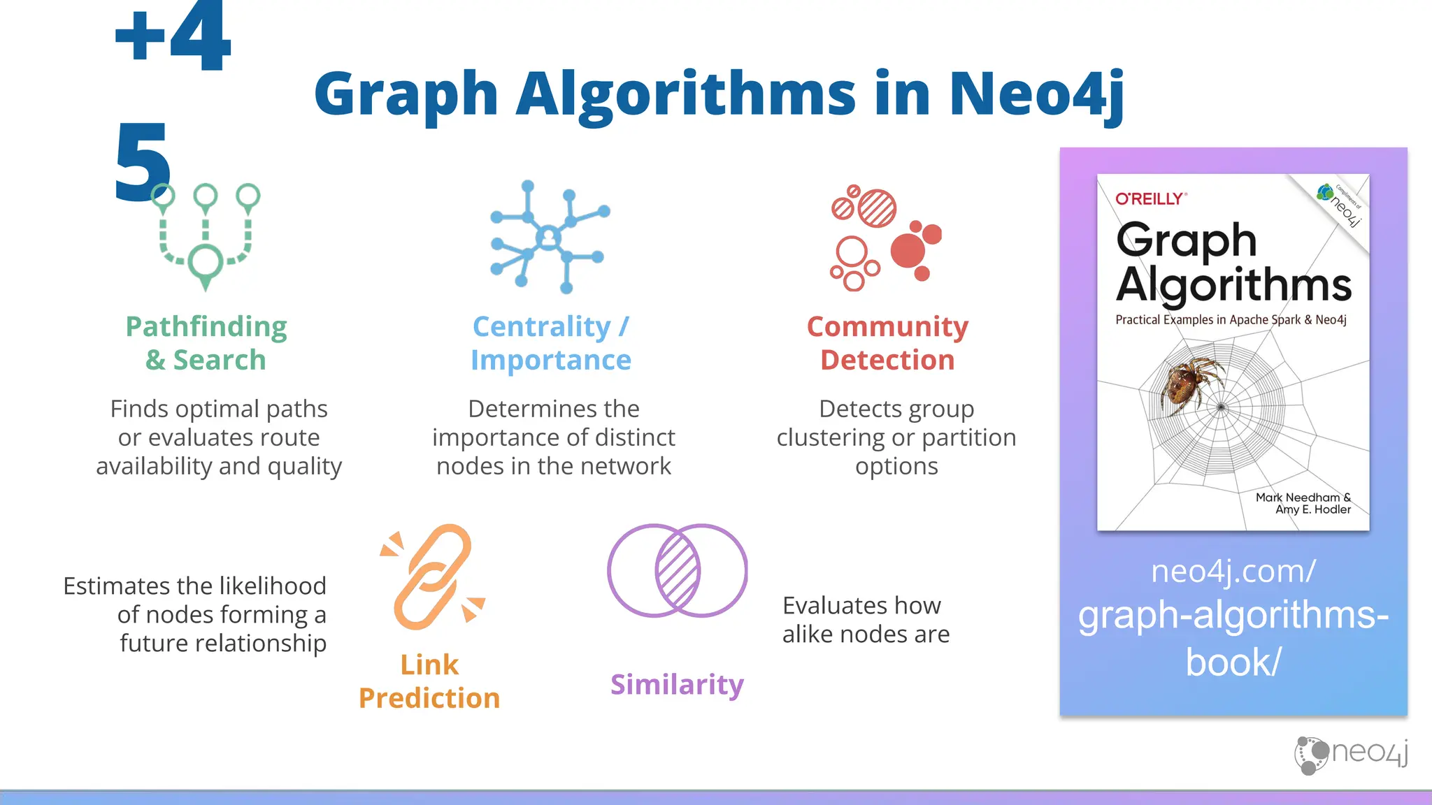 Graph Algorithms in Neo4j
+4
5
neo4j.com/
graph-algorithms-
book/
Pathﬁnding
& Search
Centrality /
Importance
Community
Detection
Link
Prediction
Finds optimal paths
or evaluates route
availability and quality
Determines the
importance of distinct
nodes in the network
Detects group
clustering or partition
options
Evaluates how
alike nodes are
Estimates the likelihood
of nodes forming a
future relationship
Similarity
 