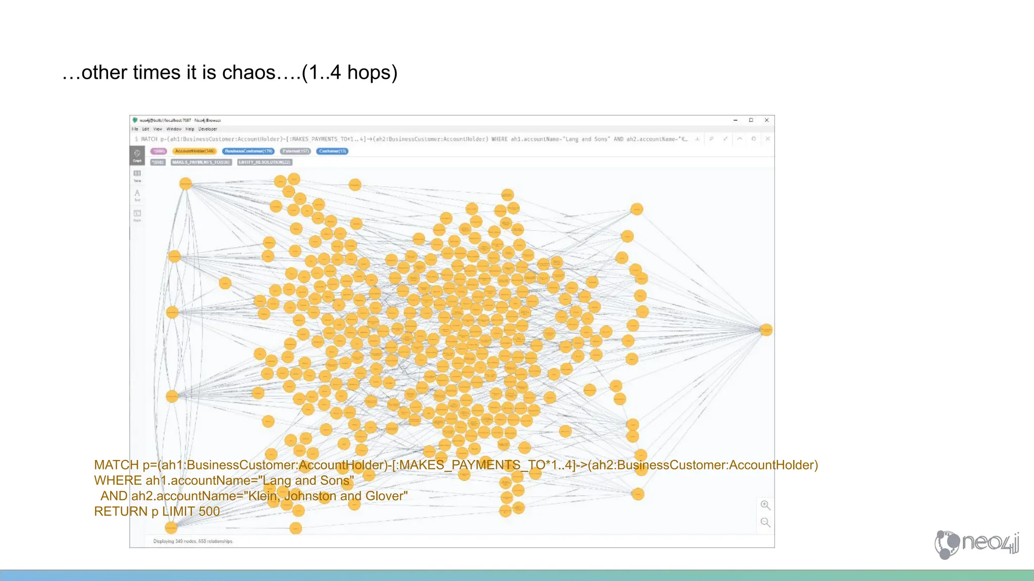 …other times it is chaos….(1..4 hops)
MATCH p=(ah1:BusinessCustomer:AccountHolder)-[:MAKES_PAYMENTS_TO*1..4]->(ah2:BusinessCustomer:AccountHolder)
WHERE ah1.accountName="Lang and Sons"
AND ah2.accountName="Klein, Johnston and Glover"
RETURN p LIMIT 500
 