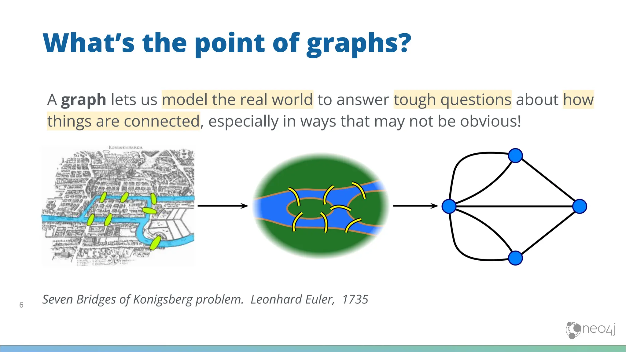6
What’s the point of graphs?
A graph lets us model the real world to answer tough questions about how
things are connected, especially in ways that may not be obvious!
Seven Bridges of Konigsberg problem. Leonhard Euler, 1735
 