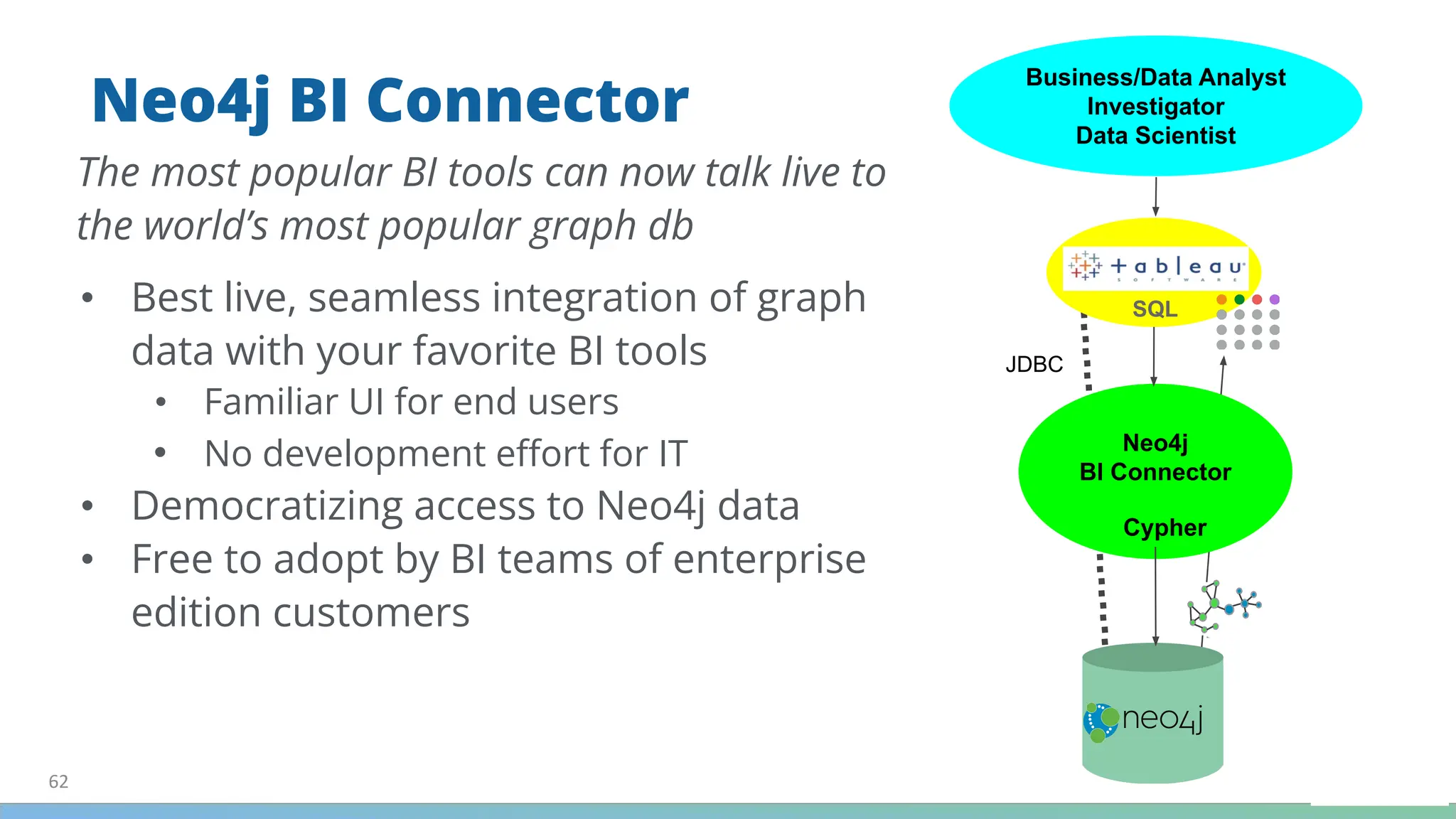 • Best live, seamless integration of graph
data with your favorite BI tools
• Familiar UI for end users
• No development eﬀort for IT
• Democratizing access to Neo4j data
• Free to adopt by BI teams of enterprise
edition customers
62
Neo4j BI Connector
The most popular BI tools can now talk live to
the world’s most popular graph db
Tableau
JDBC
Neo4j
BI Connector
SQL
Cypher
Business/Data Analyst
Investigator
Data Scientist
 