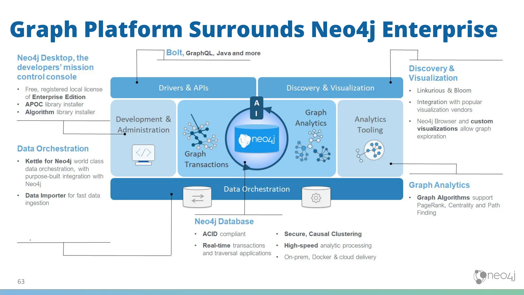 63
Graph Platform Surrounds Neo4j Enterprise
 