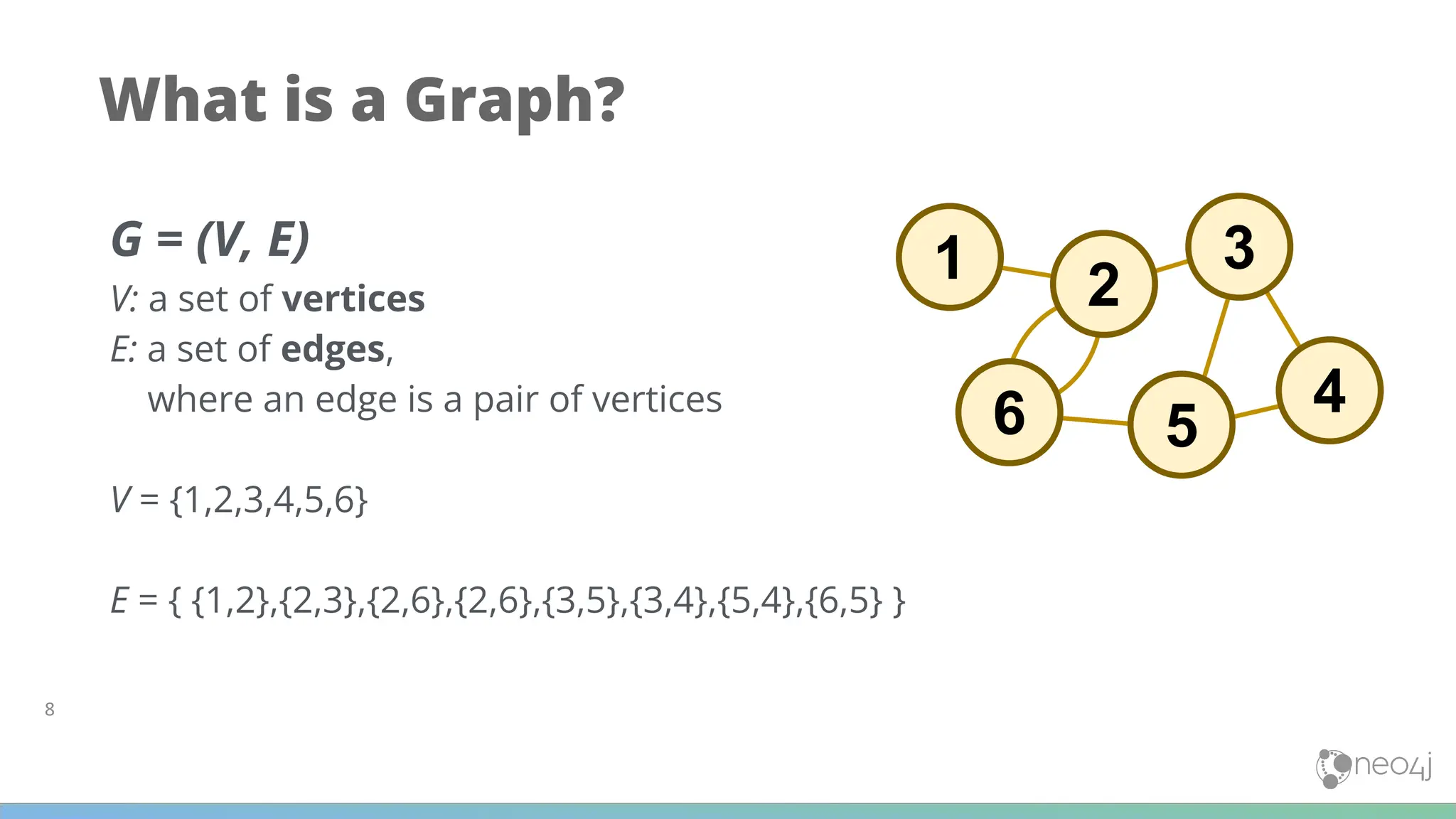 8
What is a Graph?
G = (V, E)
V: a set of vertices
E: a set of edges,
where an edge is a pair of vertices
V = {1,2,3,4,5,6}
E = { {1,2},{2,3},{2,6},{2,6},{3,5},{3,4},{5,4},{6,5} }
1 2
3
4
5
6
 