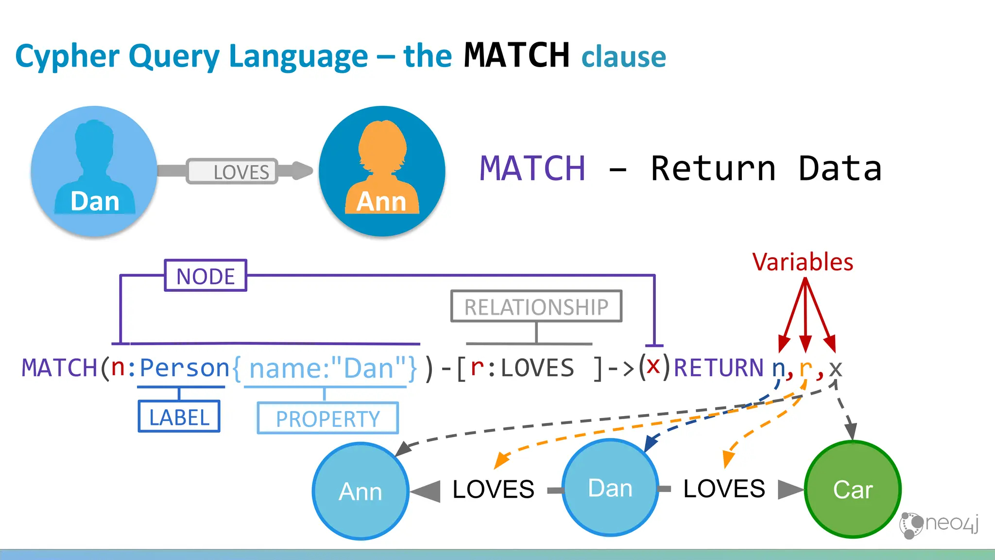Cypher Query Language – the MATCH clause
LOVES
Dan Ann
NODE
PROPERTY
LABEL
RELATIONSHIP
( )
MATCH – Return Data
RETURN
-[ :LOVES ]->
MATCH( )
:Person)
{ name:"Dan"} )
n r x
Variables
n,r,x
Dan
Ann LOVES Car
LOVES
 