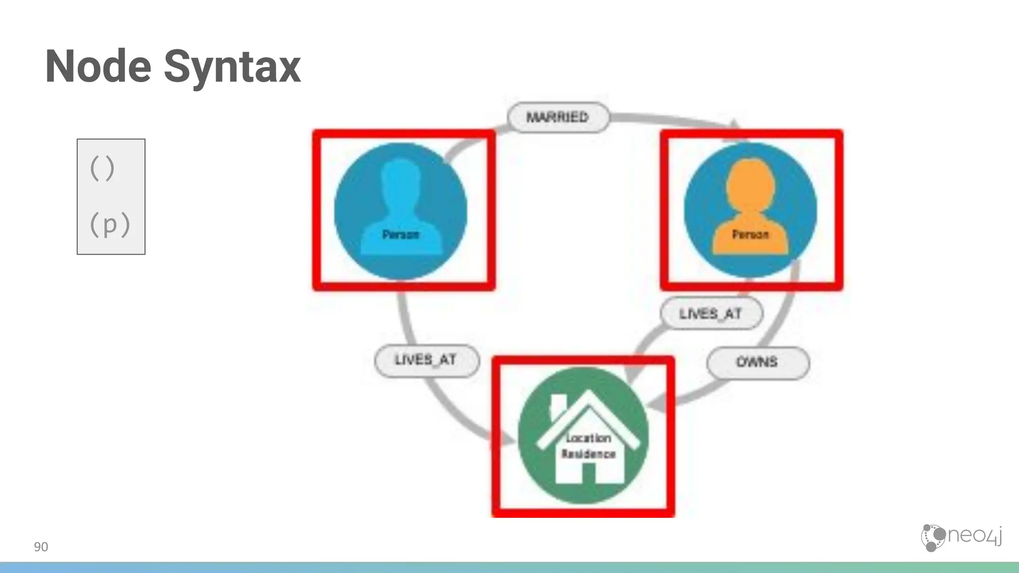 Node Syntax
()
(p)
90
 