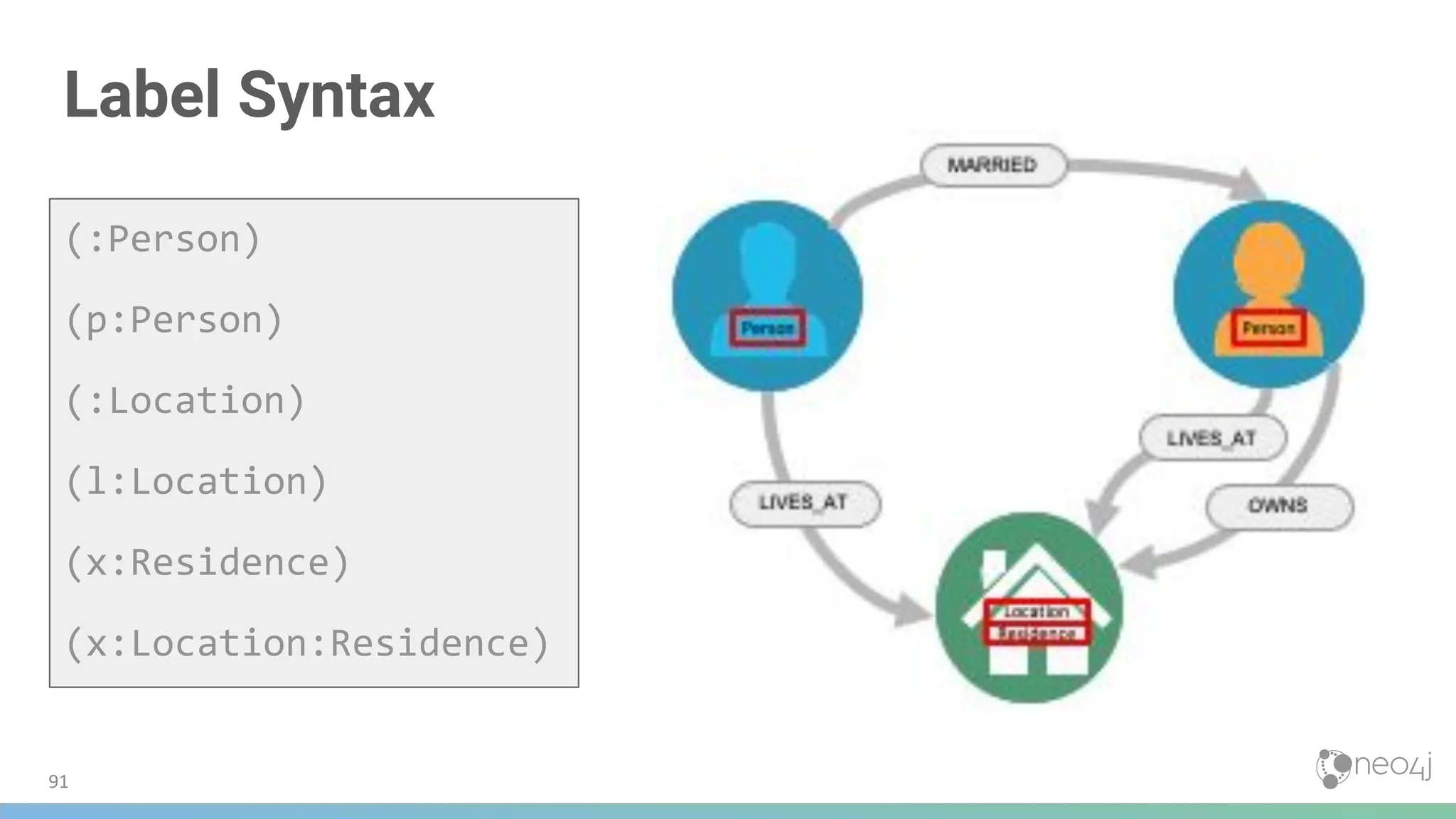 Label Syntax
(:Person)
(p:Person)
(:Location)
(l:Location)
(x:Residence)
(x:Location:Residence)
91
 