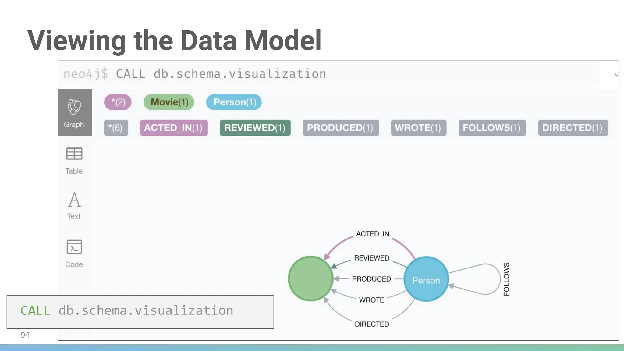 Viewing the Data Model
CALL db.schema.visualization
94
 