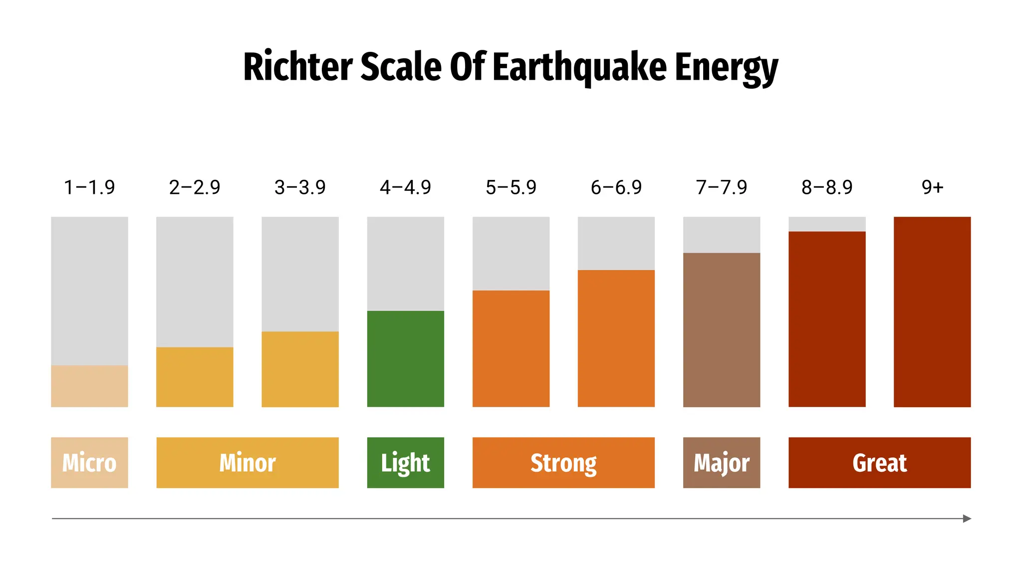 Richter Scale Of Earthquake Energy
1–1.9 2–2.9 3–3.9 4–4.9 5–5.9 6–6.9 7–7.9 8–8.9 9+
Micro Minor Light Strong Major Great
 