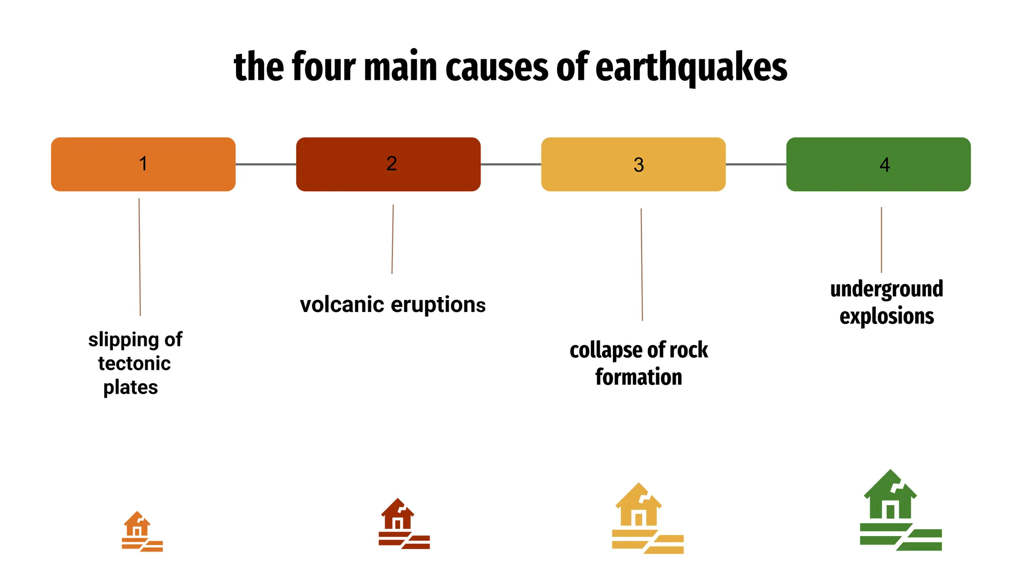the four main causes of earthquakes
collapse of rock
formation
underground
explosions
slipping of
tectonic
plates
2
1 3 4
volcanic eruptions
 