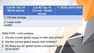 POST ACTIVITY
ANALYSIS – Let’s analyze
1. Are the current global issues in both side similar?
2. Are the current global issues rank similarly?
3. Do these top ten global issues correspond to the 17 SDGs
2015-2030?
List #1 Top 10
World Issues
List #2 Top 10
Current Global
Issues
17 SDGs 2015-2030
1. Climate change
2. Large scale
conflict
 