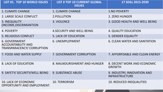 LIST #1. TOP 10 WORLD ISSUES LIST # TOP 10 CURRENT GLOBAL
ISSUES
17 SDGs 2015-2030
1. CLIMATE CHANGE 1. CLIMATE CHANGE 1.NO POVERTY
2. LARGE SCALE CONFLICT 2.POLLUTION 2. ZERO HUNGER
3. INEQUALITY
(INCOME,DISCRIMANTION
3. VIOLENCE 3. GOOD HEALTH AND WELL BEING
4. POVERTY 4.SECURITY AND WELL BEING 4. QUALITY EDUCATION
5. RELIGIOUS CONFLICT 5. LACK OF EDUCATION 5. GENDER EQUALITY
6. GOVERNMENT
ACCOUNTABILITY AND
TRANSPARACENCY/ CORRUPTION
6. UNEMPLOYMENT 6. CLEAN WATER AND SANITATION
7. FOOD AND WATER SUPPLY 7. GOVERNMENT CORRUPTION 7. AFFORFDABLE AND CLEAN ENERGY
8. LACK OF EDUCATION 8. MALNOURISHMENT AND HUNGER 8. DECENT WORK AND ECONOMIC
GROWTH
9. SAFETY/ SECURITY/WELL BEING 9. SUBSTANCE ABUSE 9. INDUSTRY, INNOVATION AND
INFRASTRUCTURE
10. LACK OF ECONOMIC
OPPORTUNITY AND EMPLOYMENT.
10. TERRORISM 10. REDUCED INEQUALITIES
 