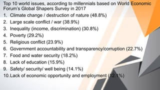 Top 10 world issues, according to millennials based on World Economic
Forum’s Global Shapers Survey in 2017
1. Climate change / destruction of nature (48.8%)
2. Large scale conflict / war (38.9%)
3. Inequality (income, discrimination) (30.8%)
4. Poverty (29.2%)
5. Religious conflict (23.9%)
6. Government accountability and transparency/corruption (22.7%)
7. Food and water security (18.2%)
8. Lack of education (15.9%)
9. Safety/ security/ well being (14.1%)
10.Lack of economic opportunity and employment (12.1%)
 