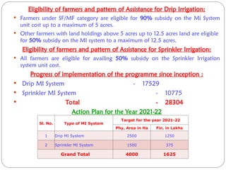 Andhra Pradesh Micro Irrigation Project” | PPT