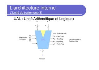 L’architecture interne
L’Unité de traitement (3)
UAL : Unité Arithmétique et Logique)
A B
UAL
OV =Overflow Flag
C = Carry Flag
Z = Zero Flag
S = Sign Flag
P = Parity Flag
C0
C1
C2
C3
8
R
Résultat
8 8
Sélection de
l’opération Flag = « drapeau »
Registre d’état
 