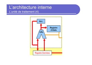 L’architecture interne
L’unité de traitement (4)
 