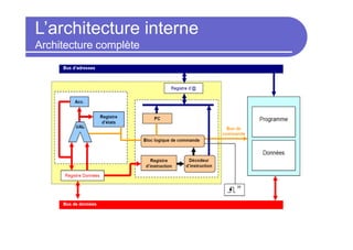 L’architecture interne
Architecture complète
 