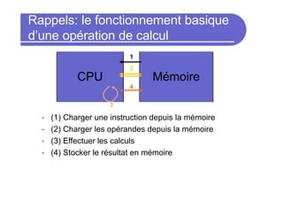 Rappels: le fonctionnement basique
d’une opération de calcul
1
2
CPU Mémoire
4
3
• (1) Charger une instruction depuis la mémoire
• (2) Charger les opérandes depuis la mémoire
• (3) Effectuer les calculs
• (4) Stocker le résultat en mémoire
 