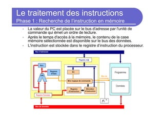 Le traitement des instructions
Phase 1 : Recherche de l’instruction en mémoire
• La valeur du PC est placée sur le bus d'adresse par l'unité de
commande qui émet un ordre de lecture.
• Après le temps d'accès à la mémoire, le contenu de la case
mémoire sélectionnée est disponible sur le bus des données.
• L'instruction est stockée dans le registre d’instruction du processeur.
 