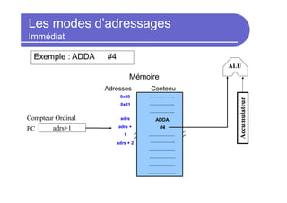 Les modes d’adressages
Immédiat
Accumulateur
adrs+1
PC
Compteur Ordinal
ALU
0 1 1 0 1 1 0 1
0 1 0 0 0 1 0 1
0 0 1 0 1 1 1 1
1 1 0 1 0 1 0 1
0 1 1 0 1 0 0 1
1 0 1 0 1 1 0 1
0 0 1 1 1 0 0 0
1 1 0 0 0 1 0 1
1 0 1 0 1 0 0 1
0 1 1 1 1 0 1 0
Contenu
Mémoire
Adresses
0x00
0x01
………………..
………………..
………………..
ADDA
#4
………………..
…………………
…………………
…………………
………………….
…………………
adrs
adrs +
1
adrs + 2
Exemple : ADDA #4
 