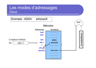 Les modes d’adressages
Direct
Accumulateur
adrs+1
PC
Compteur Ordinal
ALU
0 1 1 0 1 1 0 1
0 1 0 0 0 1 0 1
0 0 1 0 1 1 1 1
1 1 0 1 0 1 0 1
0 1 1 0 1 0 0 1
1 0 1 0 1 1 0 1
0 0 1 1 1 0 0 0
1 1 0 0 0 1 0 1
1 0 1 0 1 0 0 1
0 1 1 1 1 0 1 0
Adresses
0x00
0x01
………………..
………………..
………………..
ADDA
adresseX
xxxx xxxx
…………………
…………………
………………….
…………………
Mémoire
adrs
adrs +
1
adrs + 2
Exemple : ADDA adresseX
adresseX
Contenu
 