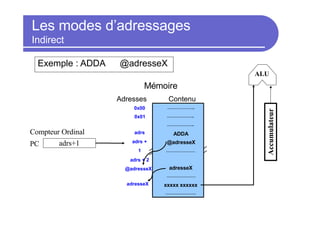 Les modes d’adressages
Indirect
Accumulateur
adrs+1
PC
Compteur Ordinal
ALU
0 1 1 0 1 1 0 1
0 1 0 0 0 1 0 1
0 0 1 0 1 1 1 1
1 1 0 1 0 1 0 1
0 1 1 0 1 0 0 1
1 0 1 0 1 1 0 1
0 0 1 1 1 0 0 0
1 1 0 0 0 1 0 1
1 0 1 0 1 0 0 1
0 1 1 1 1 0 1 0
Adresses
0x00
0x01
………………..
………………..
………………..
ADDA
@adresseX
adresseX
…………………
xxxxx xxxxxx
………………….
…………………
Mémoire
adrs
adrs +
1
adrs + 2
Exemple : ADDA @adresseX
@adresseX
adresseX
Contenu
 