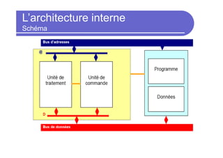 L’architecture interne
Schéma
 