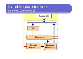 L’architecture interne
L’unité de commande (3)
 