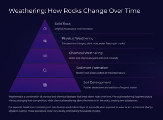 Weathering: How Rocks Change Over Time
Solid Rock
Original mountain or rock formation
Physical Weathering
Temperature changes, plant roots, water freezing in cracks
Chemical Weathering
Water and chemicals react with rock minerals
Sediment Formation
Broken rock pieces collect at mountain bases
Soil Development
Further breakdown and addition of organic matter
Weathering is a combination of physical and chemical changes that break down rocks over time. Physical weathering fragments rocks
without changing their composition, while chemical weathering alters the minerals in the rocks, creating new substances.
For example, basalt rock containing iron can develop a red-colored layer of iron oxide when exposed to water or air - a chemical change
similar to rusting. These processes occur very slowly, often taking thousands of years.
 