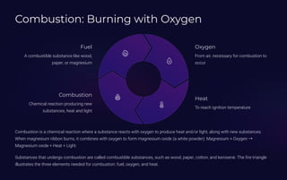 Combustion: Burning with Oxygen
Combustion is a chemical reaction where a substance reacts with oxygen to produce heat and/or light, along with new substances.
When magnesium ribbon burns, it combines with oxygen to form magnesium oxide (a white powder): Magnesium + Oxygen ³
Magnesium oxide + Heat + Light.
Substances that undergo combustion are called combustible substances, such as wood, paper, cotton, and kerosene. The fire triangle
illustrates the three elements needed for combustion: fuel, oxygen, and heat.
Fuel
A combustible substance like wood,
paper, or magnesium
Oxygen
From air, necessary for combustion to
occur
Heat
To reach ignition temperature
Combustion
Chemical reaction producing new
substances, heat and light
 