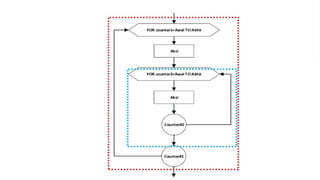 Ppt Perulangan bersarang ( Nested Loop ) | PPT