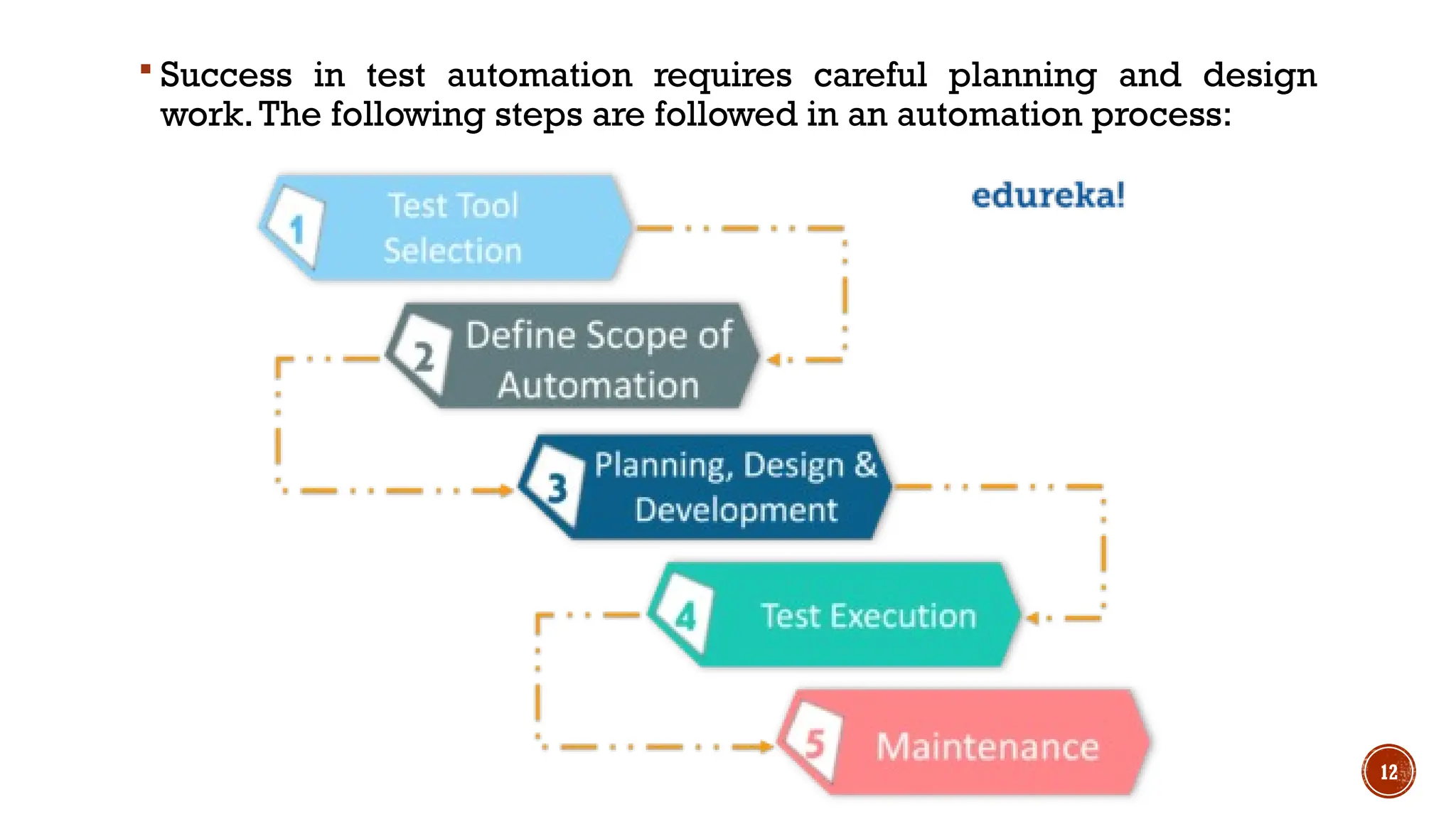 12
 Success in test automation requires careful planning and design
work.The following steps are followed in an automation process:
 