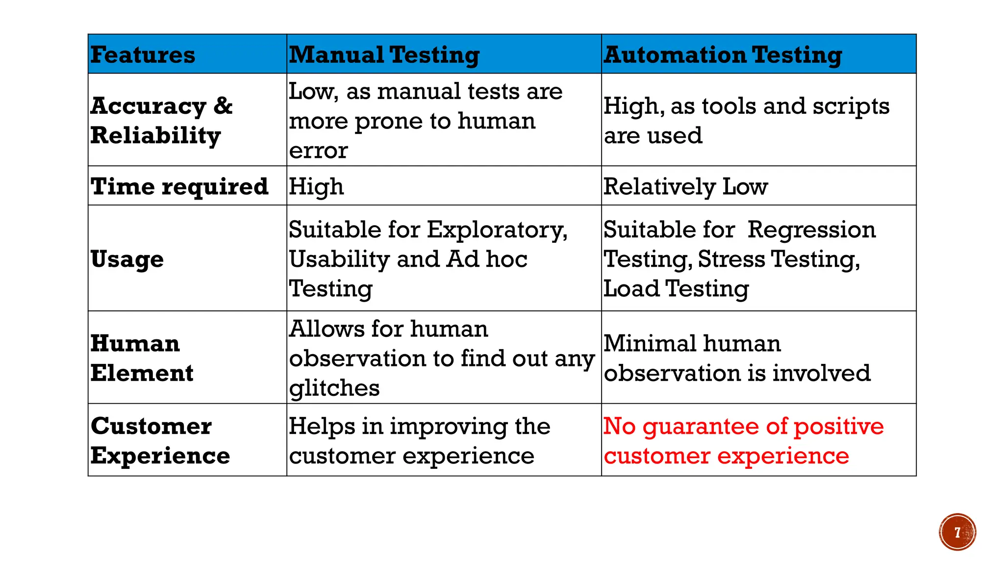 7
Features Manual Testing Automation Testing
Accuracy &
Reliability
Low, as manual tests are
more prone to human
error
High, as tools and scripts
are used
Time required High Relatively Low
Usage
Suitable for Exploratory,
Usability and Ad hoc
Testing
Suitable for Regression
Testing, Stress Testing,
Load Testing
Human
Element
Allows for human
observation to find out any
glitches
Minimal human
observation is involved
Customer
Experience
Helps in improving the
customer experience
No guarantee of positive
customer experience
 