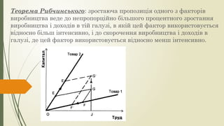 Теорема Рибчинського: зростаюча пропозиція одного з факторів
виробництва веде до непропорційно більшого процентного зростання
виробництва і доходів в тій галузі, в якій цей фактор використовується
відносно більш інтенсивно, і до скорочення виробництва і доходів в
галузі, де цей фактор використовується відносно менш інтенсивно.
 
