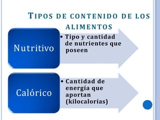 poseen
Nutritivo
TIPOS D E CONTENIDO D E LOS
ALIMENTOS
• Tipo y cantidad
de nutrientes que
• Cantidad de
energía que
aportan
(kilocalorías)
Calórico
 