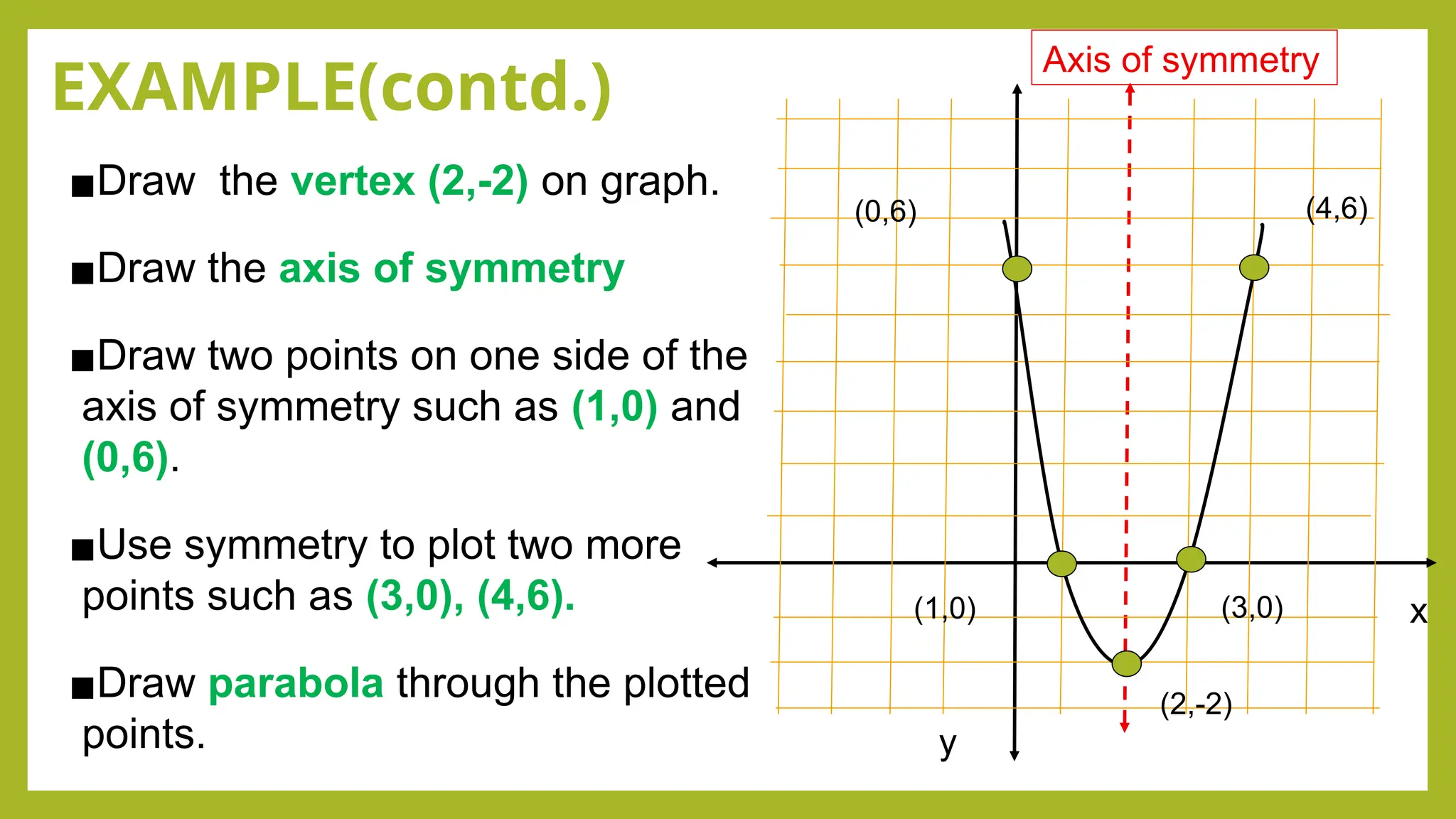 EXAMPLE(contd.)
▪Draw the vertex (2,-2) on graph.
▪Draw the axis of symmetry
▪Draw two points on one side of the
axis of symmetry such as (1,0) and
(0,6).
▪Use symmetry to plot two more
points such as (3,0), (4,6).
▪Draw parabola through the plotted
points.
(2,-2)
(1,0)
(0,6)
(3,0)
(4,6)
Axis of symmetry
x
y
 