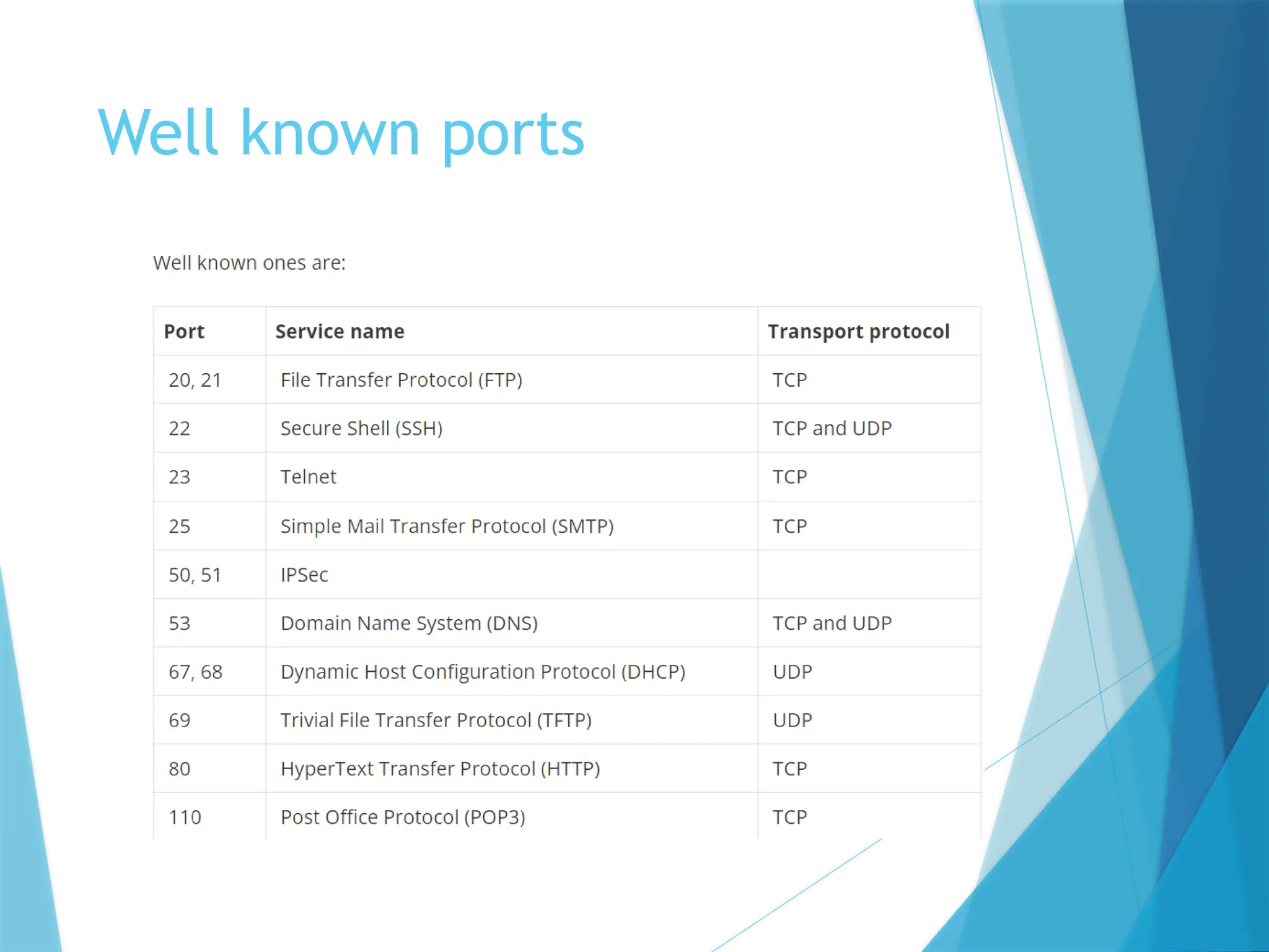 Well known ports
 