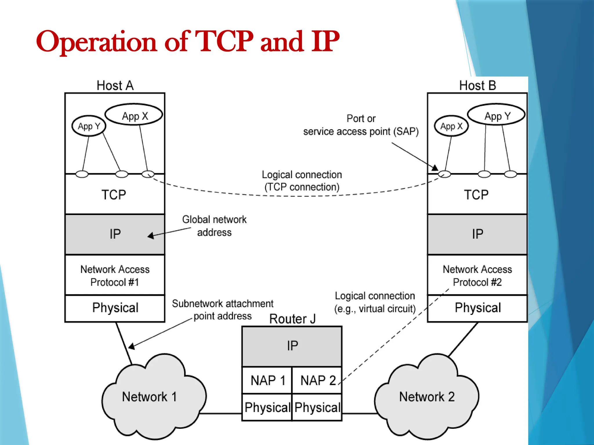Operation of TCP and IP
 
