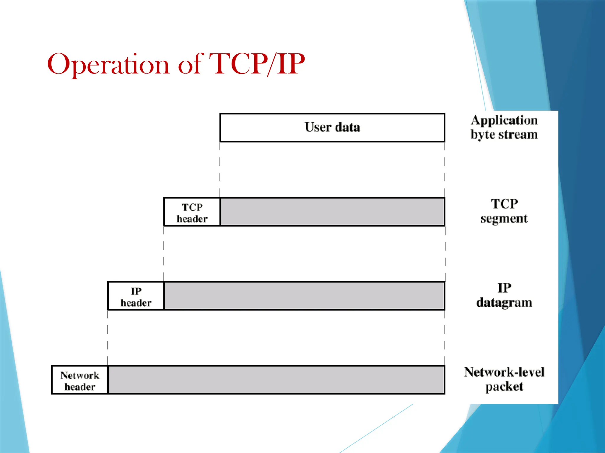 Operation of TCP/IP
 