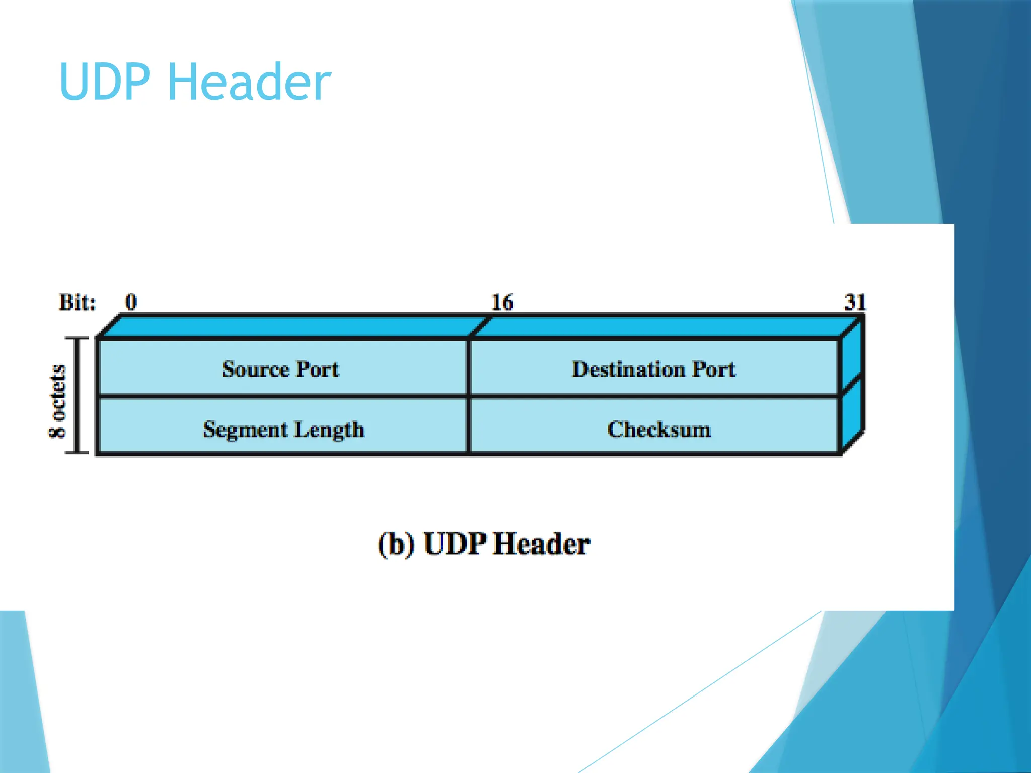 UDP Header
 