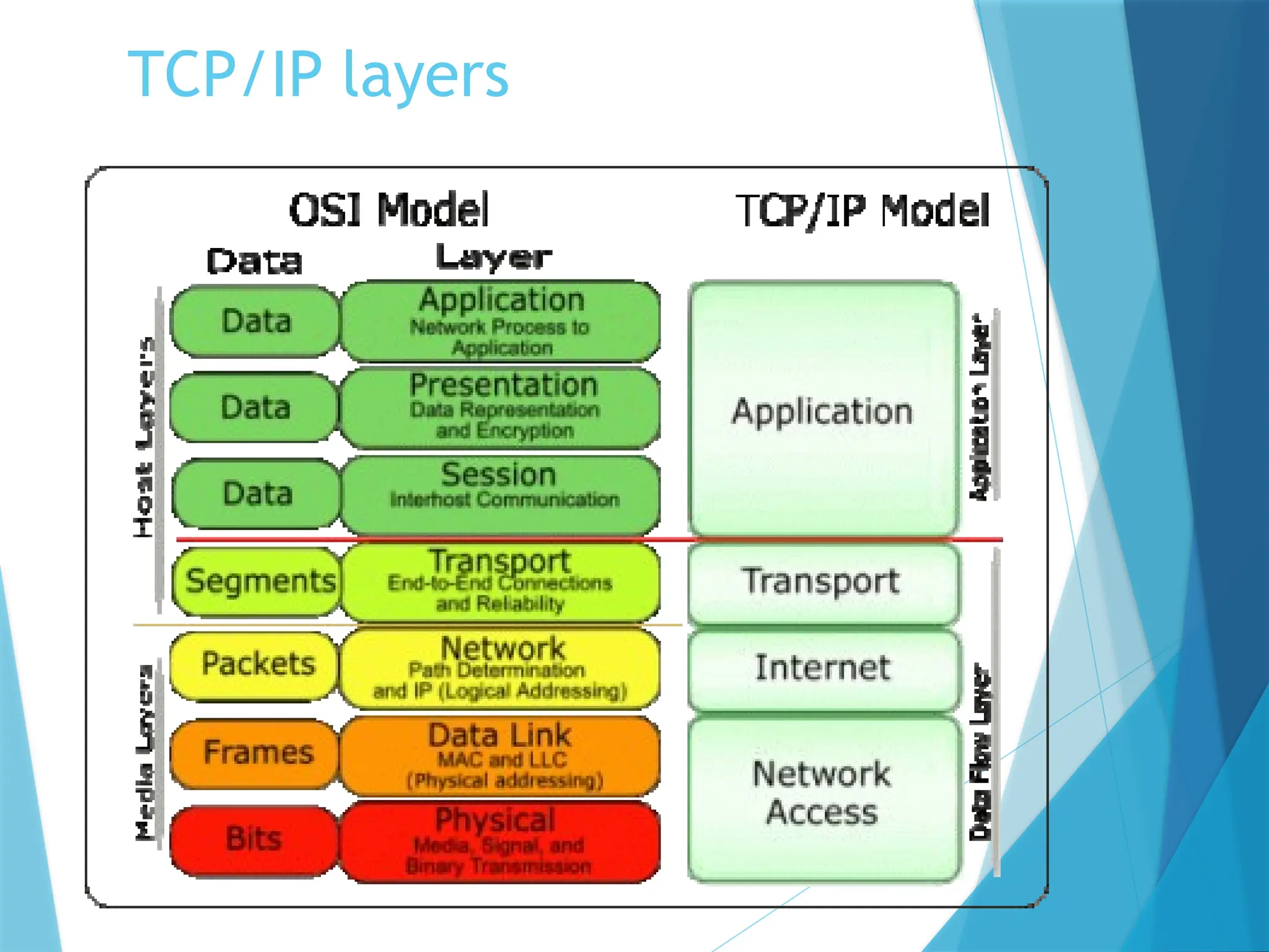 TCP/IP layers
 