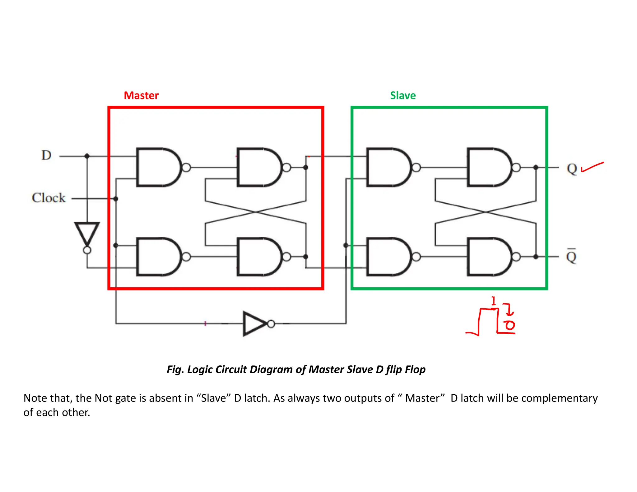 Master Slave
Fig. Logic Circuit Diagram of Master Slave D flip Flop
Note that, the Not gate is absent in “Slave” D latch. As always two outputs of “ Master” D latch will be complementary
of each other.
 