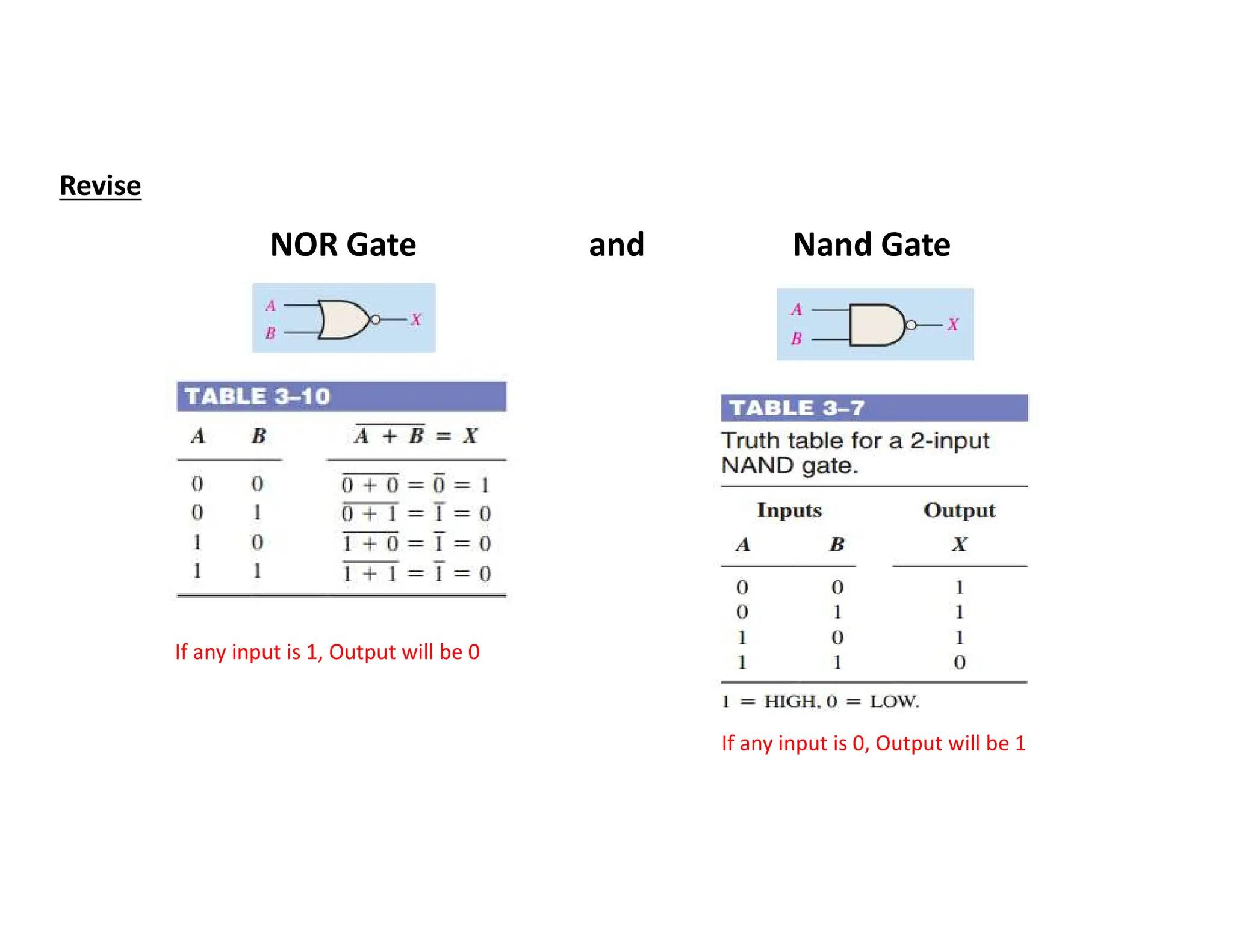 NOR Gate and Nand Gate
Revise
If any input is 1, Output will be 0
If any input is 0, Output will be 1
 