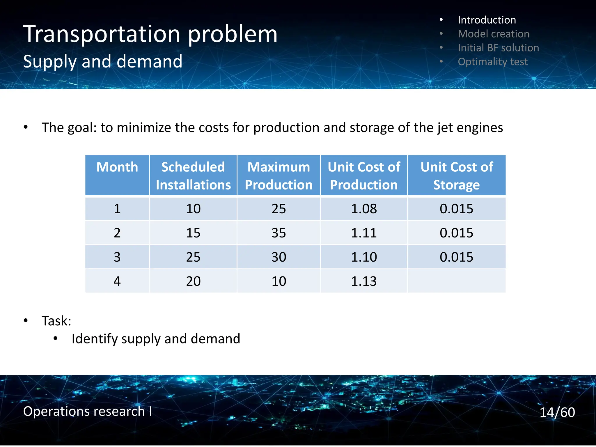 Transportation problem
Supply and demand
Month Scheduled
Installations
Maximum
Production
Unit Cost of
Production
Unit Cost of
Storage
1 10 25 1.08 0.015
2 15 35 1.11 0.015
3 25 30 1.10 0.015
4 20 10 1.13
• The goal: to minimize the costs for production and storage of the jet engines
• Task:
• Identify supply and demand
• Introduction
• Model creation
• Initial BF solution
• Optimality test
14/60
Operations research I
 